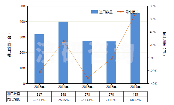 2013-2017年中國其他注射機(HS84771090)進口量及增速統(tǒng)計